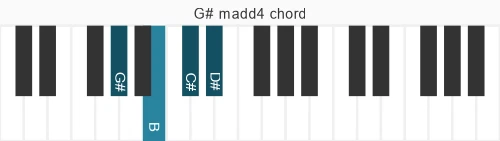 Piano voicing of chord G# madd4